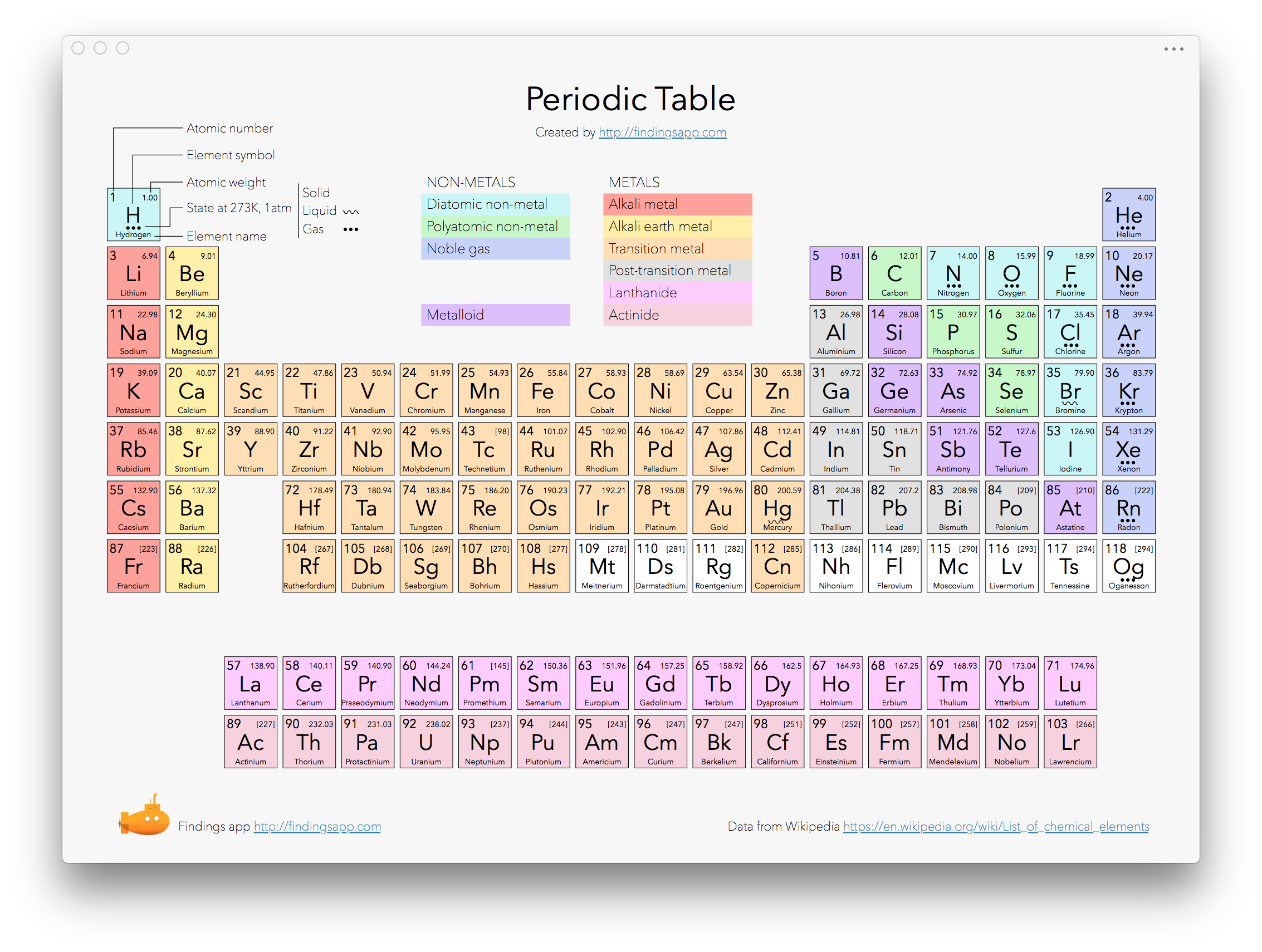 Screenshot of a resource window for the periodic table